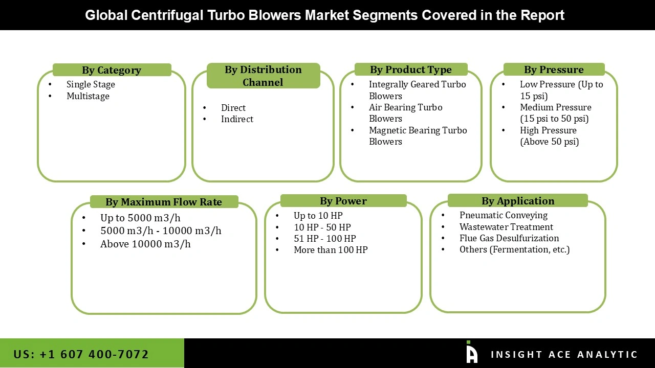 Centrifugal Turbo Blowers Market