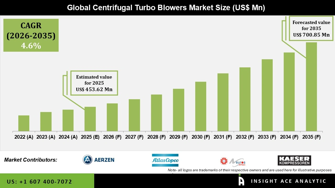 Centrifugal Turbo Blowers Market
