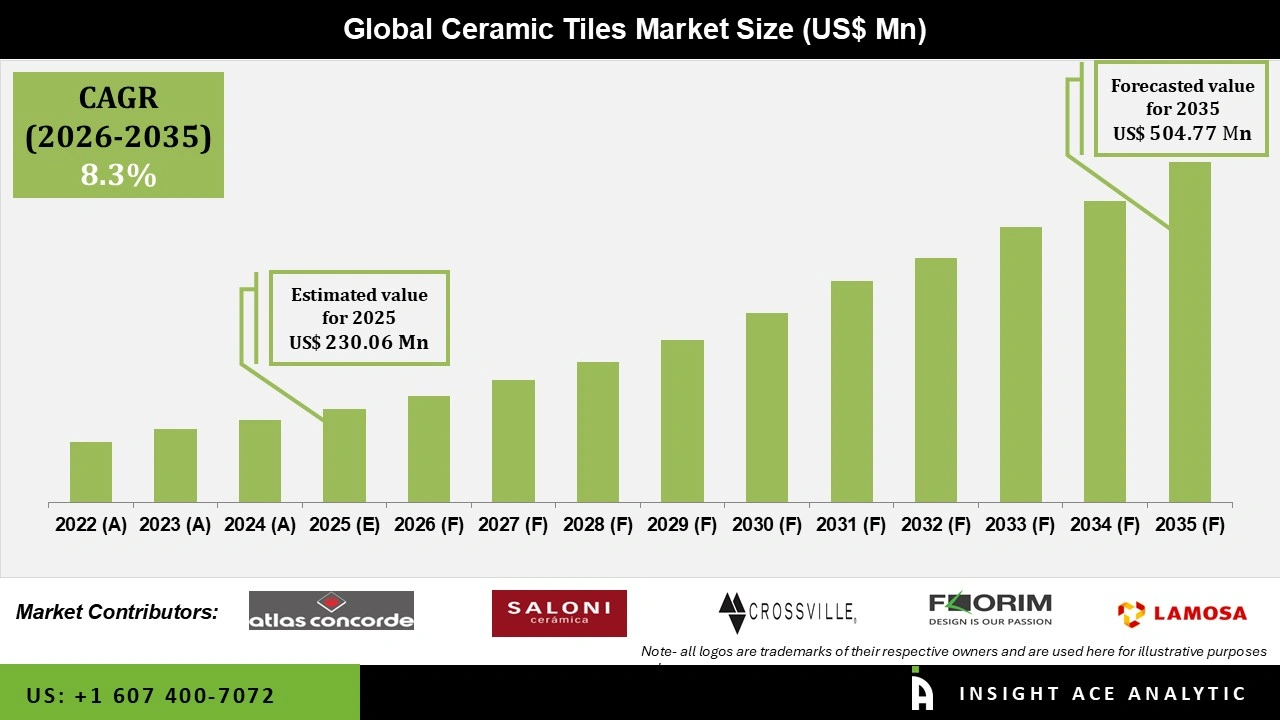 Ceramic Tiles Market Numbers Ceramic Tiles Market