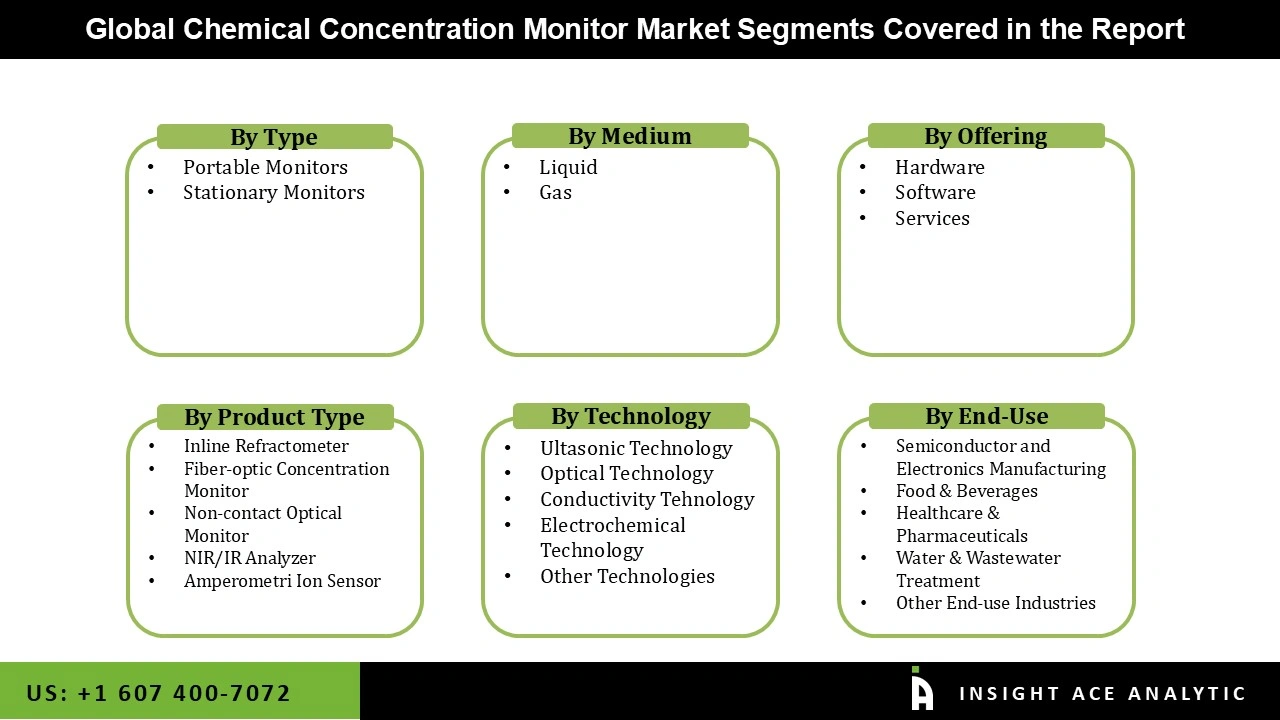 Chemical Concentration Monitor Market Segmentations Chemical Concentration Monitor Market