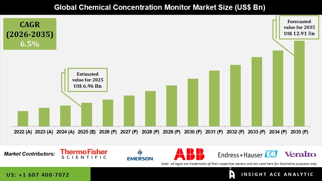 Chemical Concentration Monitor Market Size Chemical Concentration Monitor Market