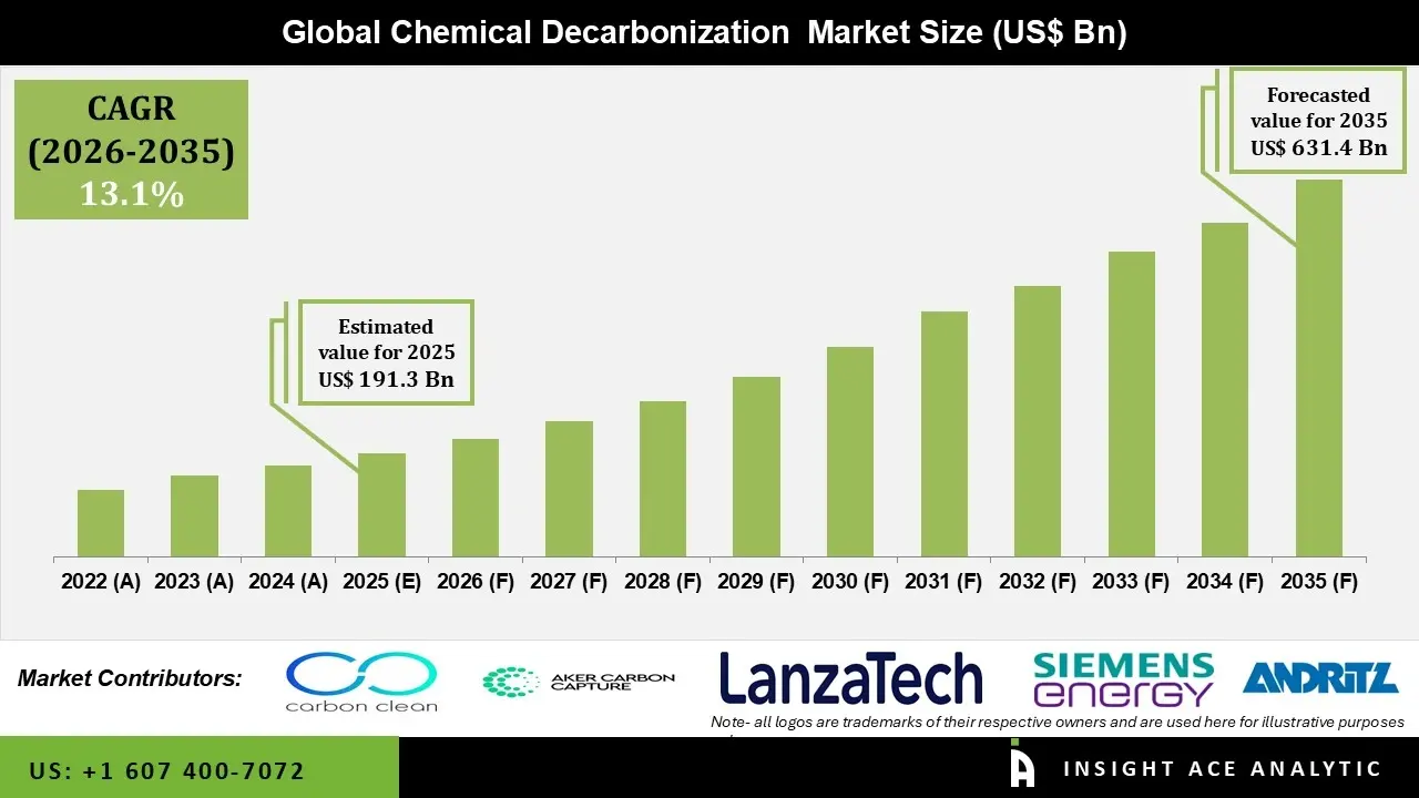 Chemical Decarbonization Market info Chemical Decarbonization Market info