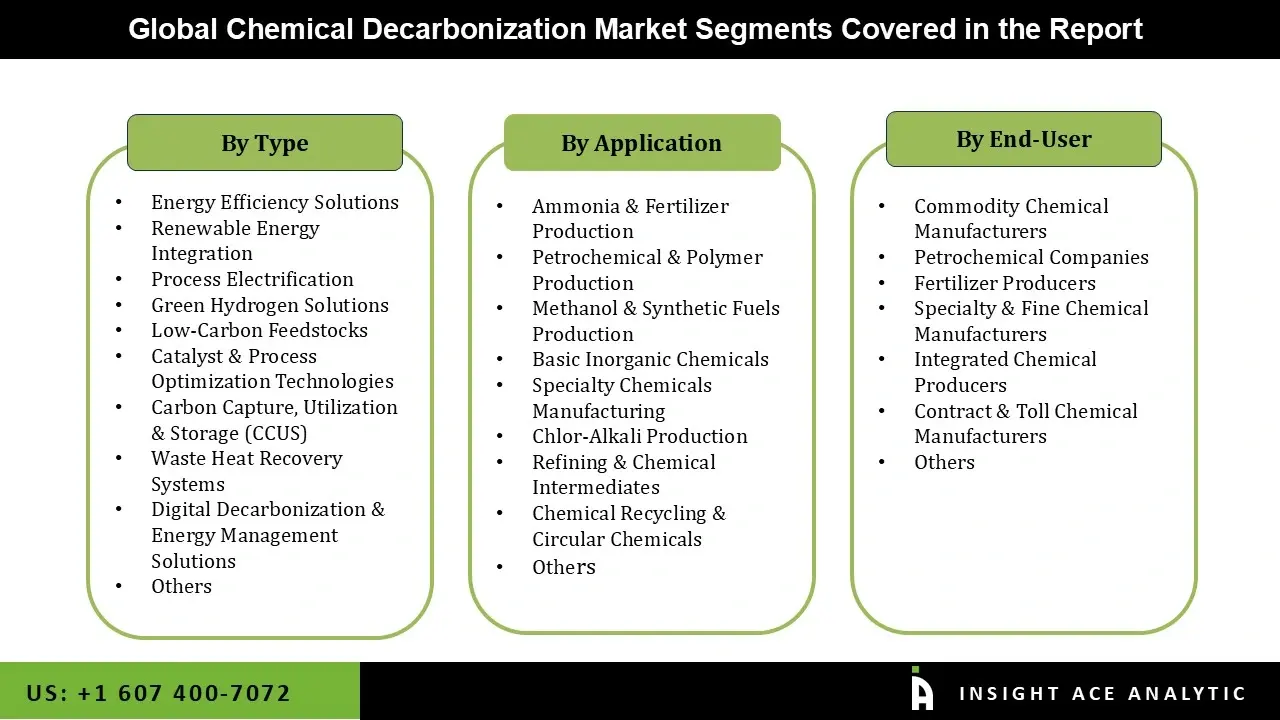 Chemical Decarbonization Market seg Chemical Decarbonization Market seg
