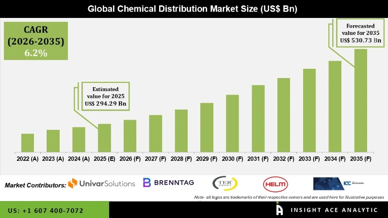 Chemical Distribution Market info Chemical Distribution Market info