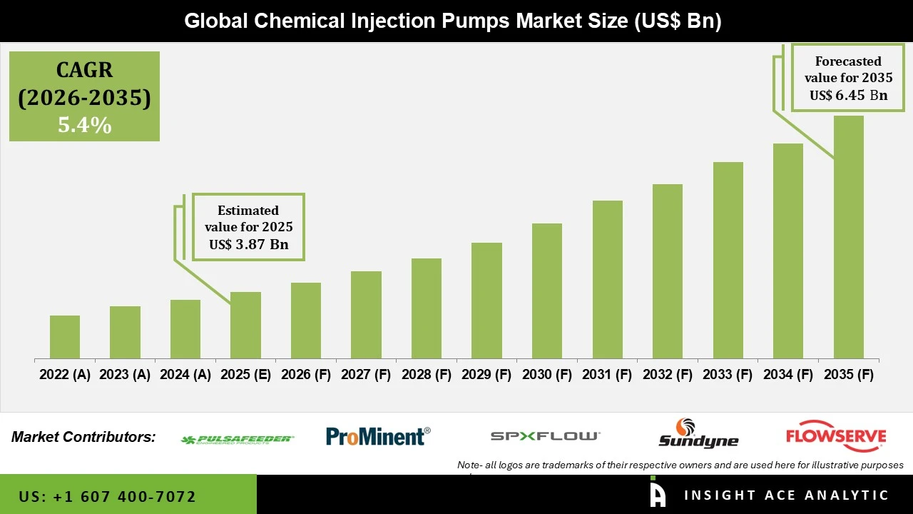 Chemical Injection Pumps Market Chemical Injection Pumps Market