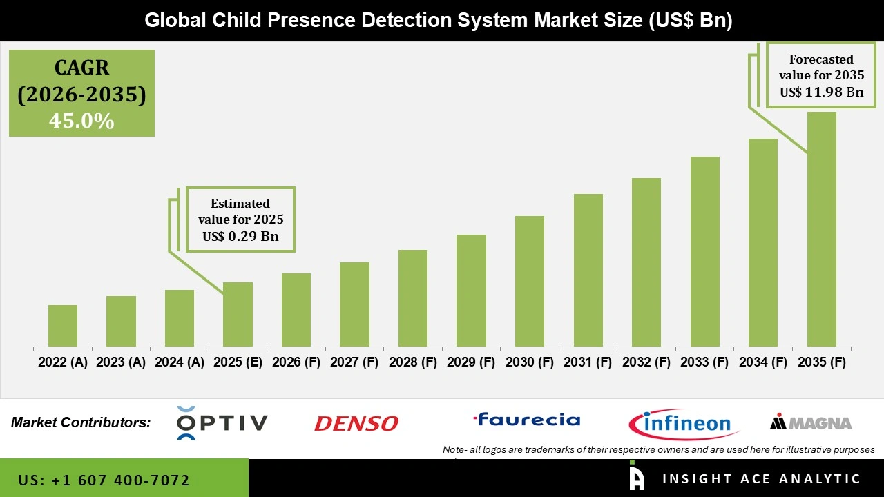 Child Presence Detection System Market