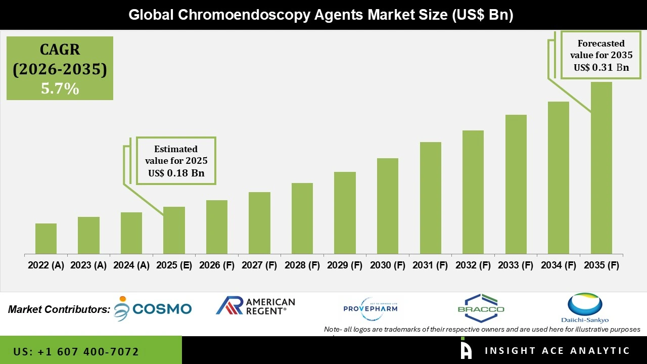 Chromoendoscopy Agents Market Chromoendoscopy Agents Market