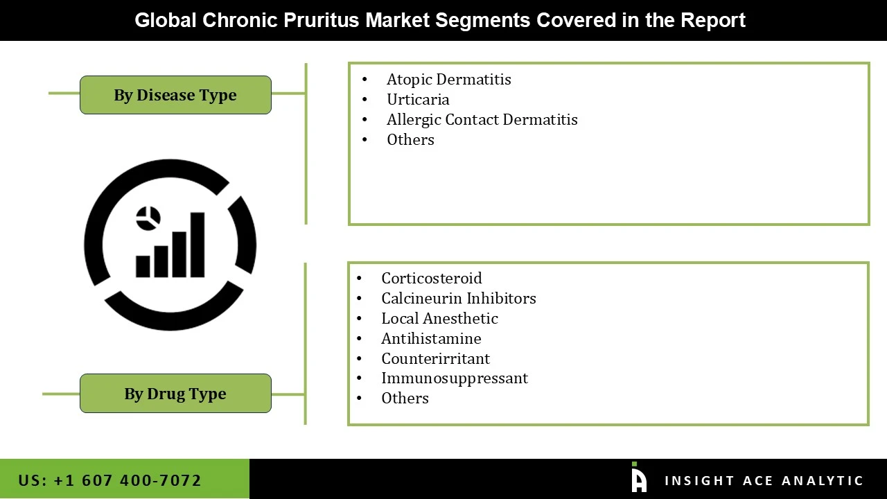 Chronic Pruritus Market seg