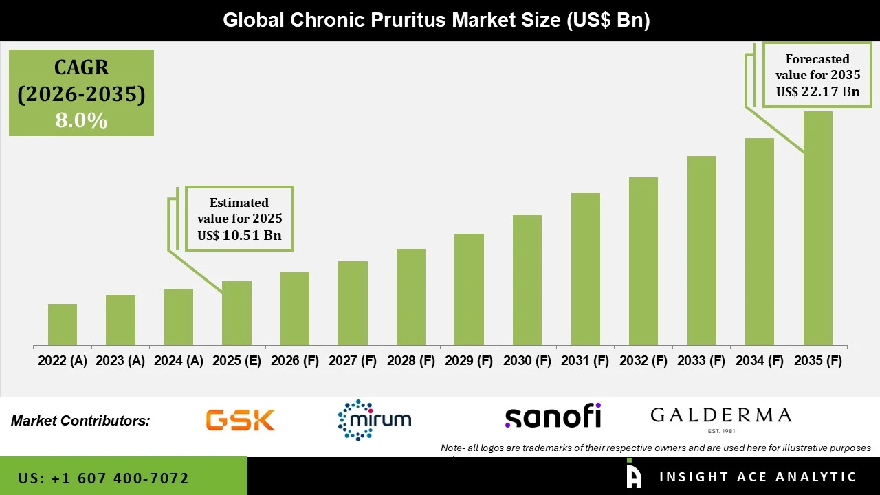 Chronic Pruritus Market