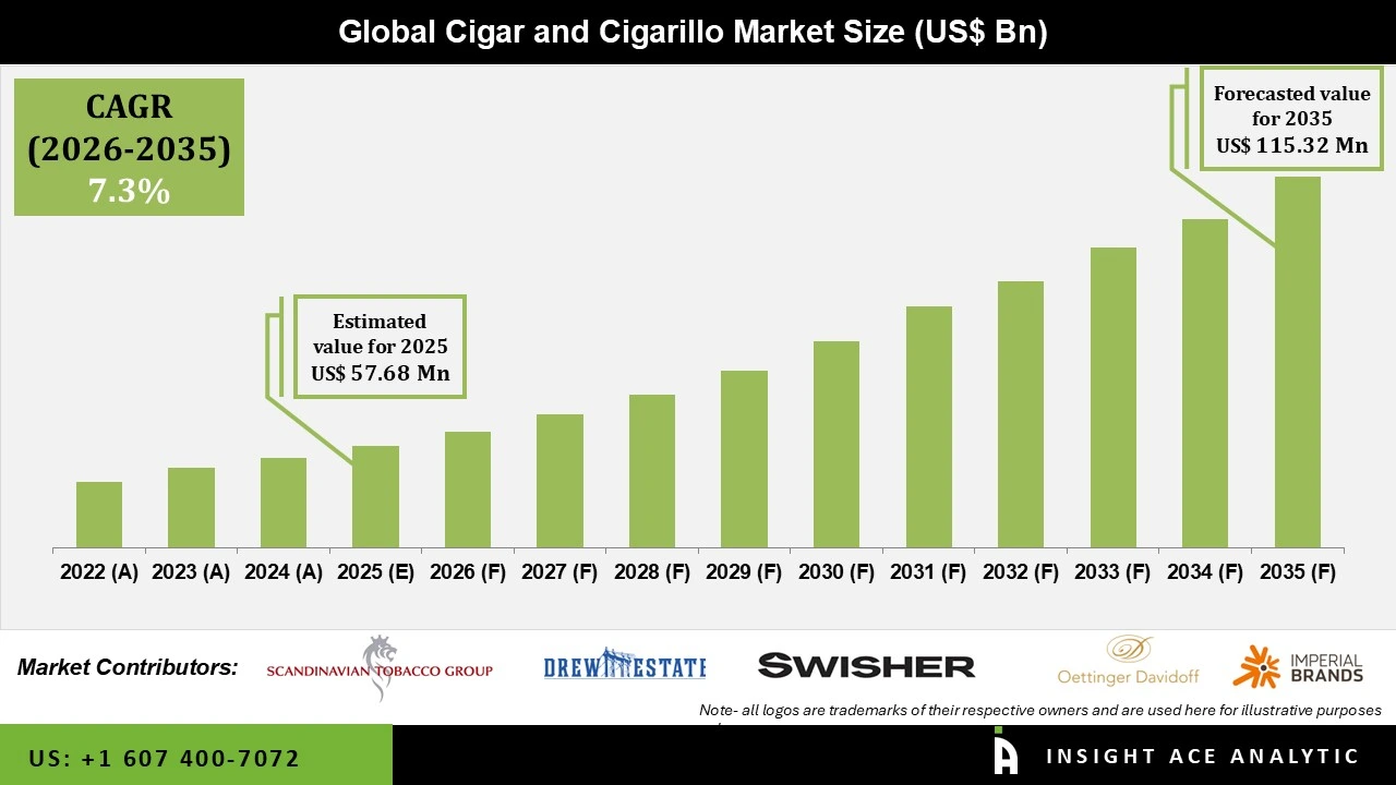 Cigar and Cigarillo Market 