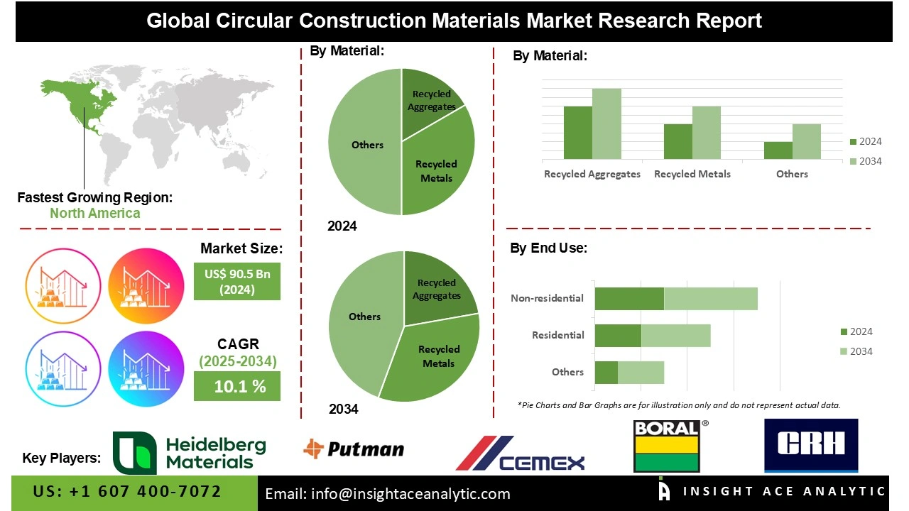 Circular Construction Materials Market 