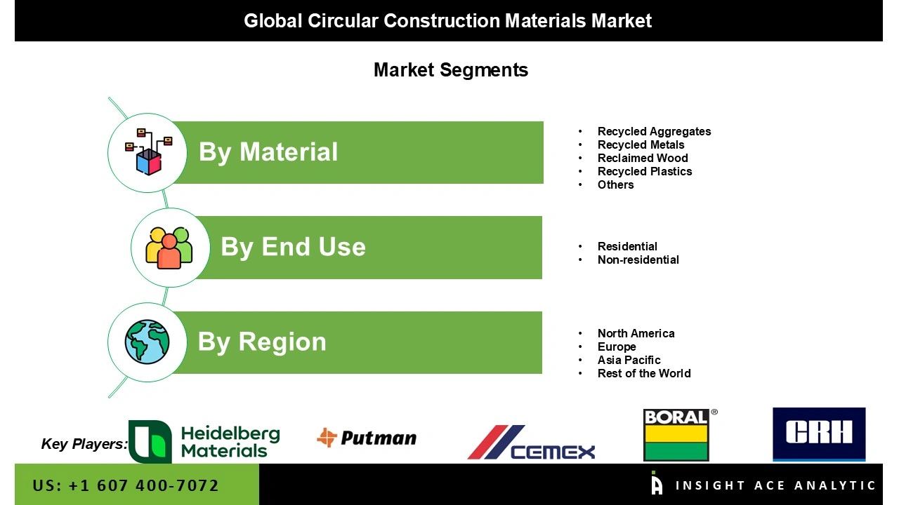 Circular Construction Materials Market 