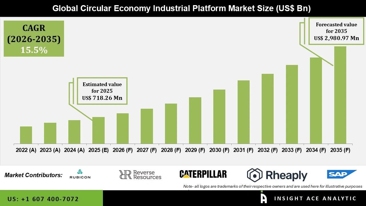 Circular Economy Industrial Platform Market