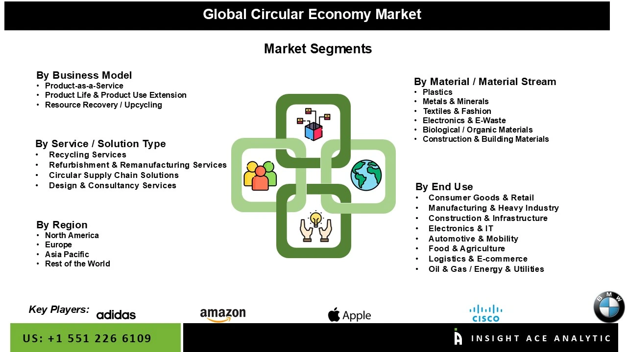 Circular Economy Market Seg Circular Economy Market