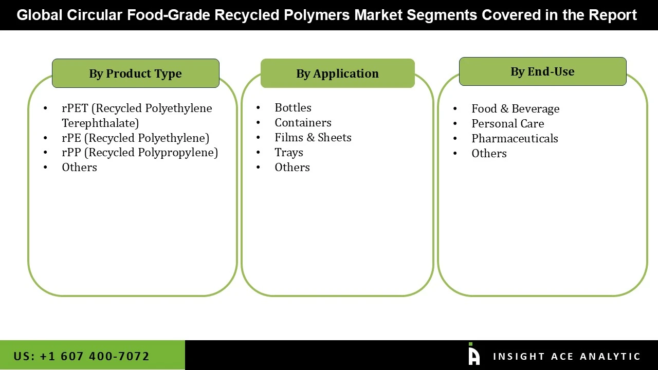 Circular Food Grade Recycled Polymers Market seg