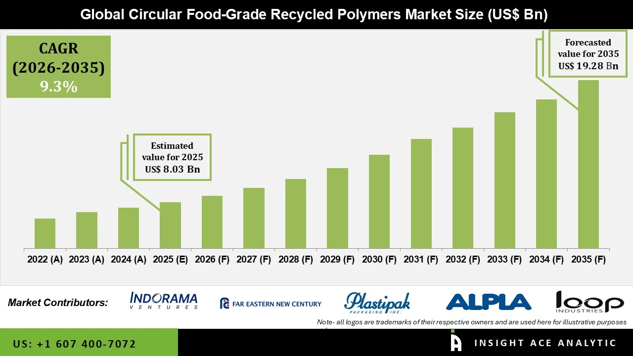 Circular Food Grade Recycled Polymers Market