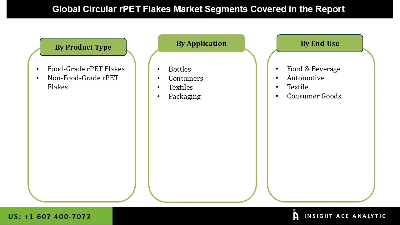 Circular rPET Flakes Market Seg Circular rPET Flakes Market