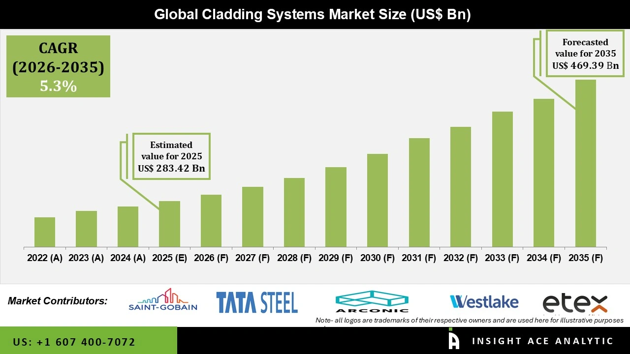 Cladding Systems Market Numbers Cladding Systems Market