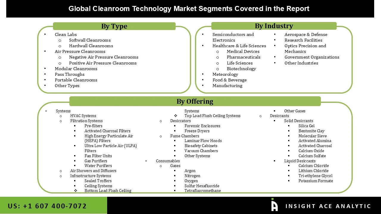 Cleanroom Technology Market seg