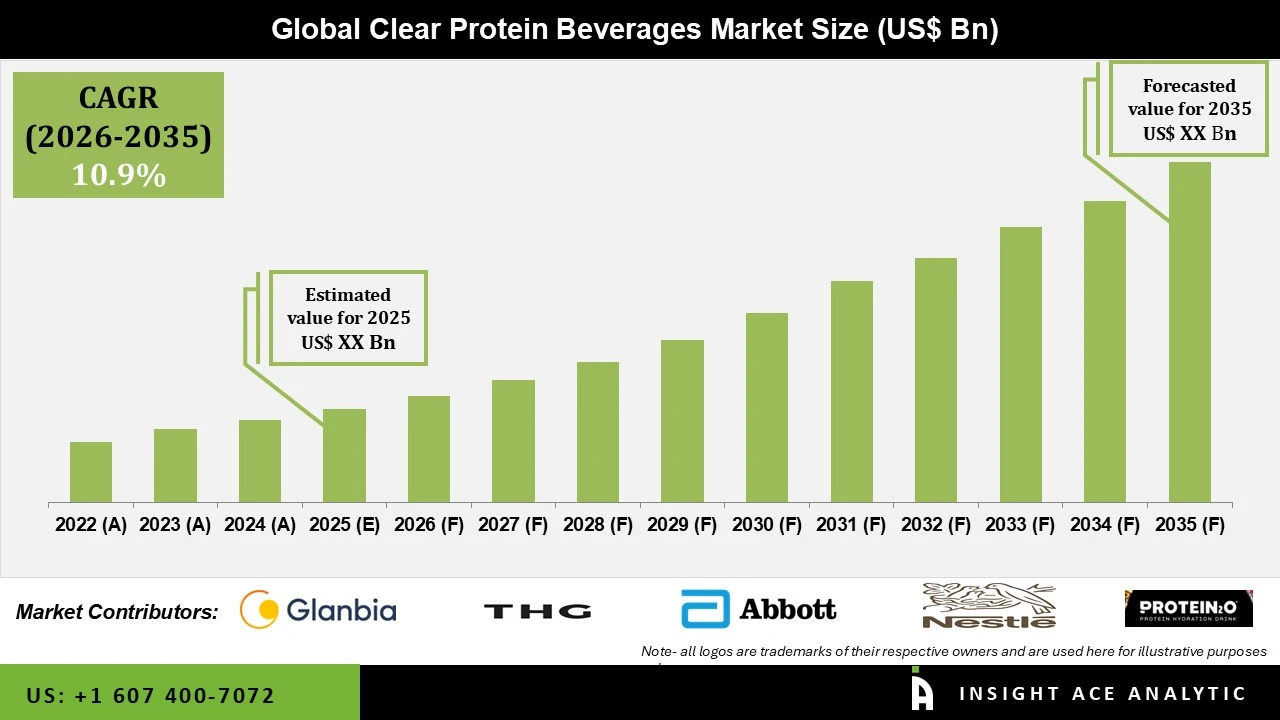 Clear Protein Beverages Market Clear Protein Beverages Market