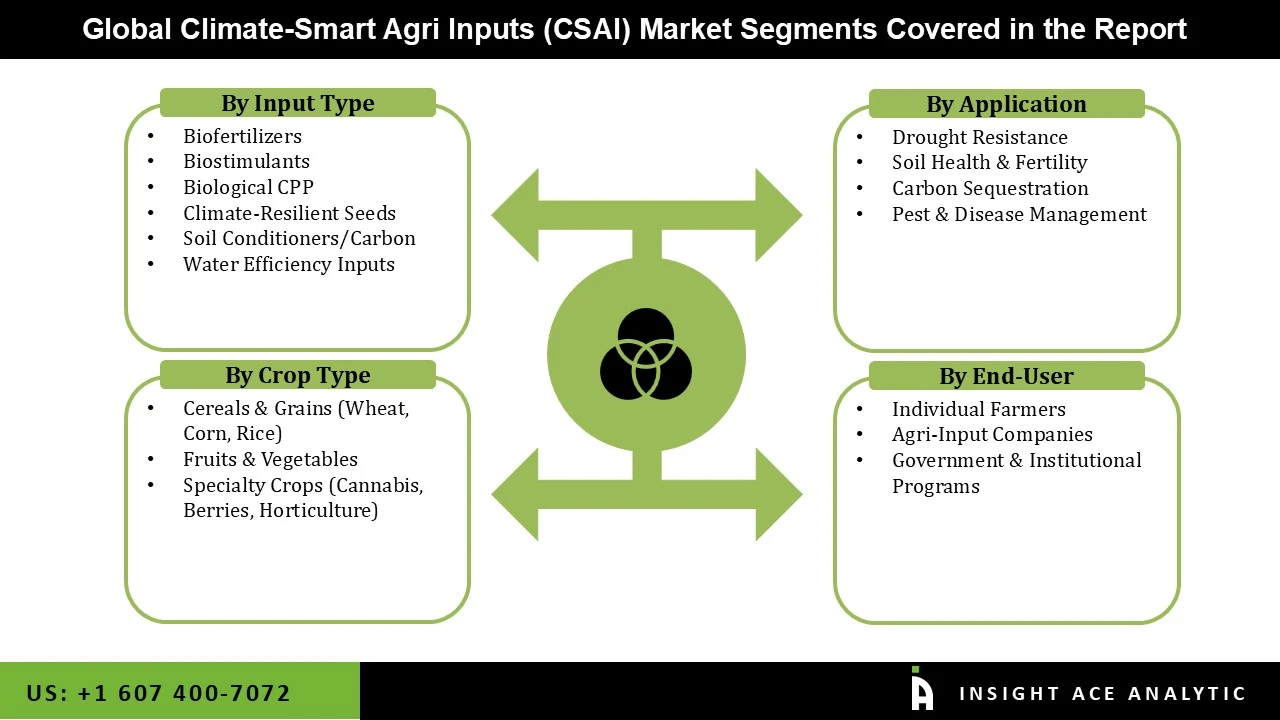 Climate Smart Agricultural Inputs Market seg