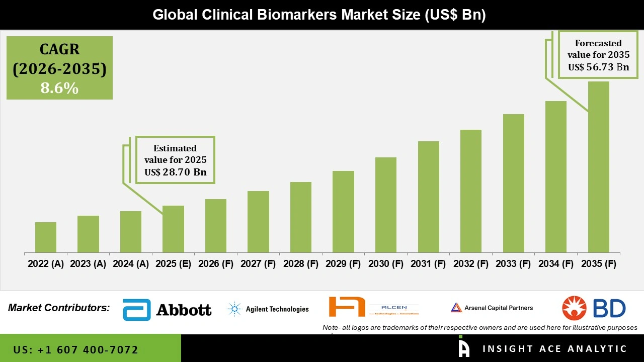 Clinical Biomarkers Market