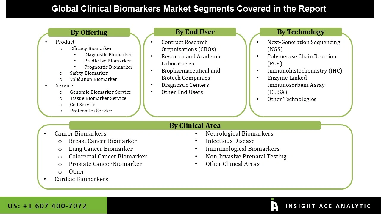 Clinical Biomarkers Market