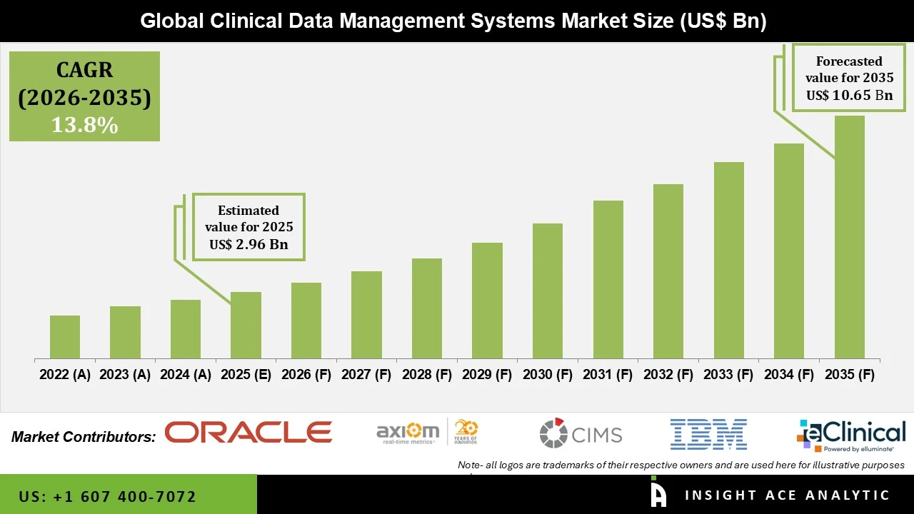 Clinical Data Management Systems Market info