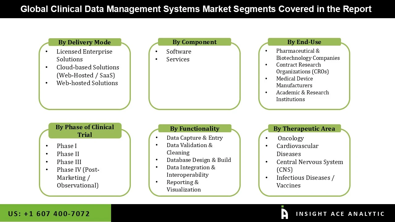 Clinical Data Management Systems Market seg