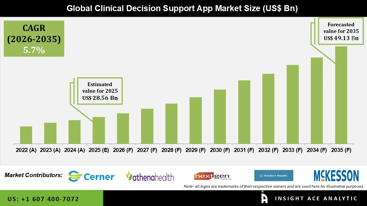 Clinical Decision Support App Market