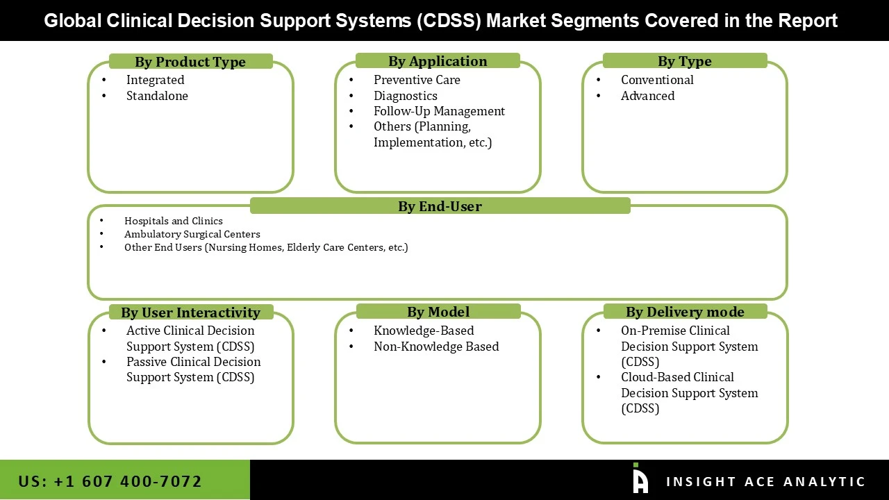 Clinical Decision Support Systems (CDSS) Market seg