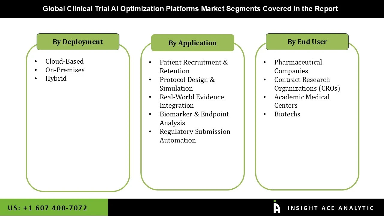 Clinical Trial AI Optimization Platforms Market seg