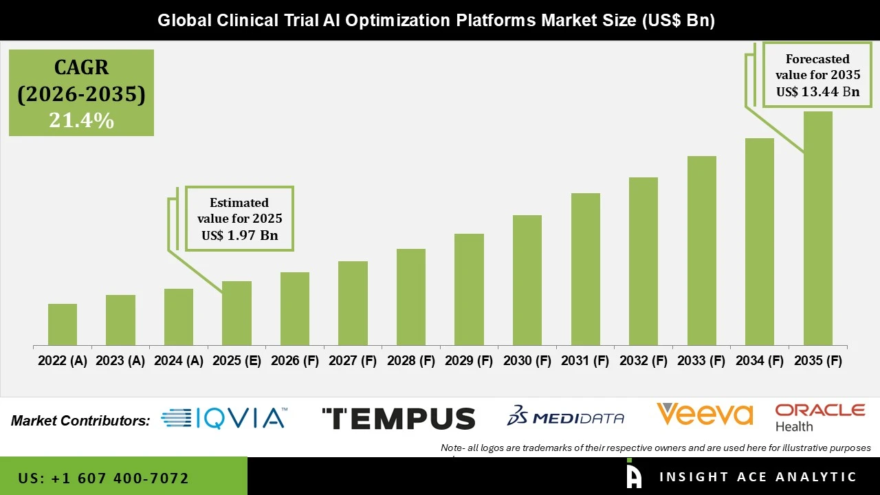 Clinical Trial AI Optimization Platforms Market