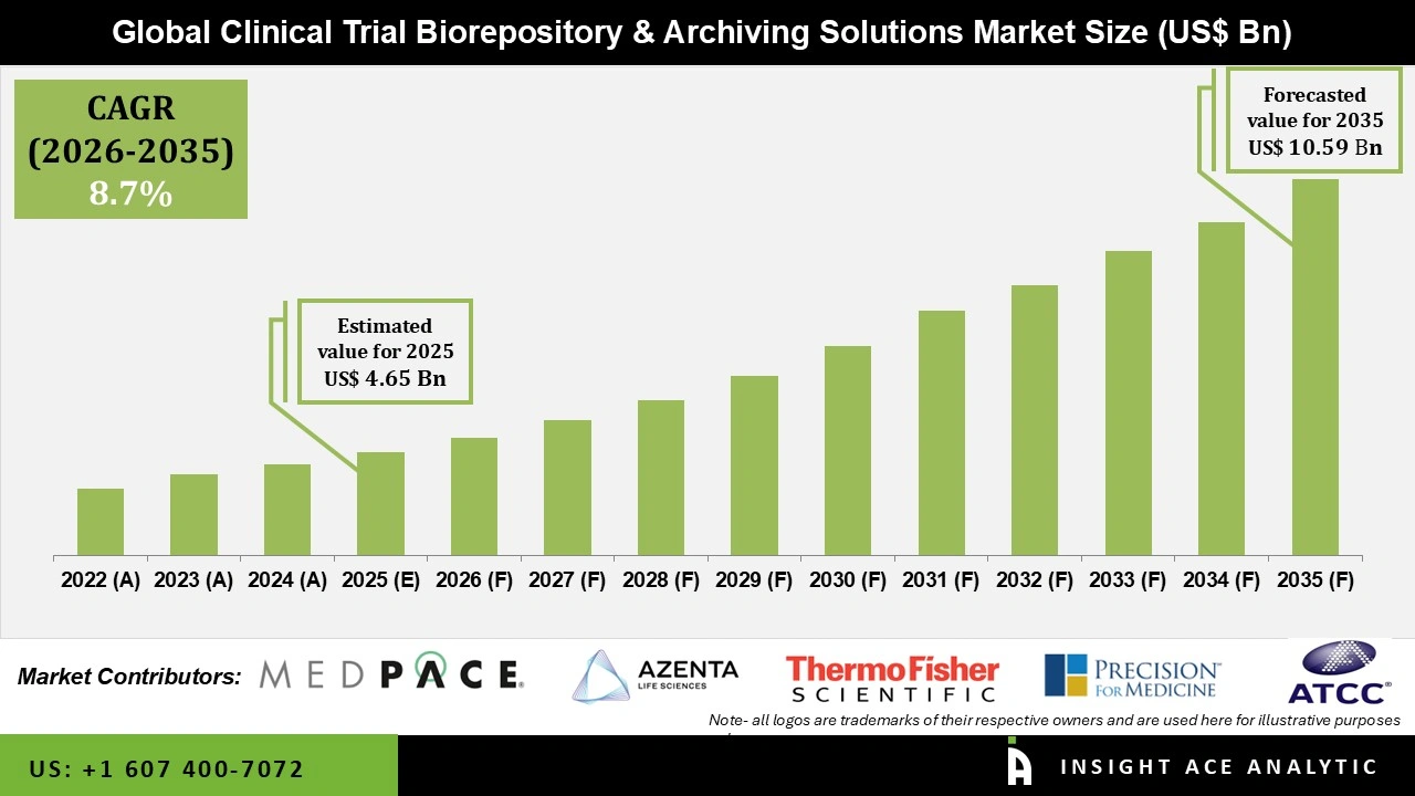 Clinical Trial Biorepository and Archiving Solutions Market 