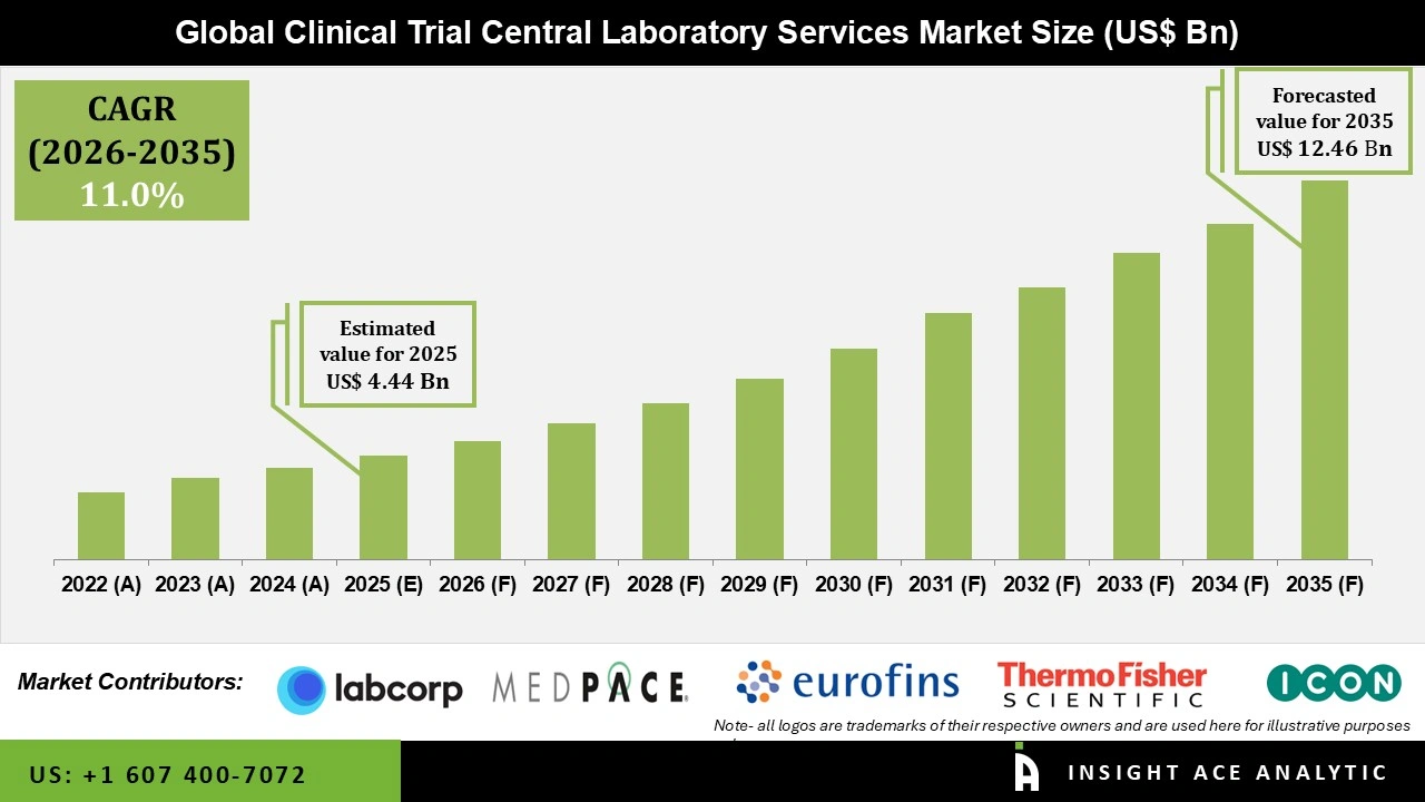 Clinical Trial Central Laboratory Services Market Numbers Clinical Trial Central Laboratory Services Market