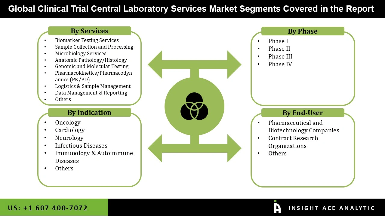 Clinical Trial Central Laboratory Services Market Segmentations Clinical Trial Central Laboratory Services Market
