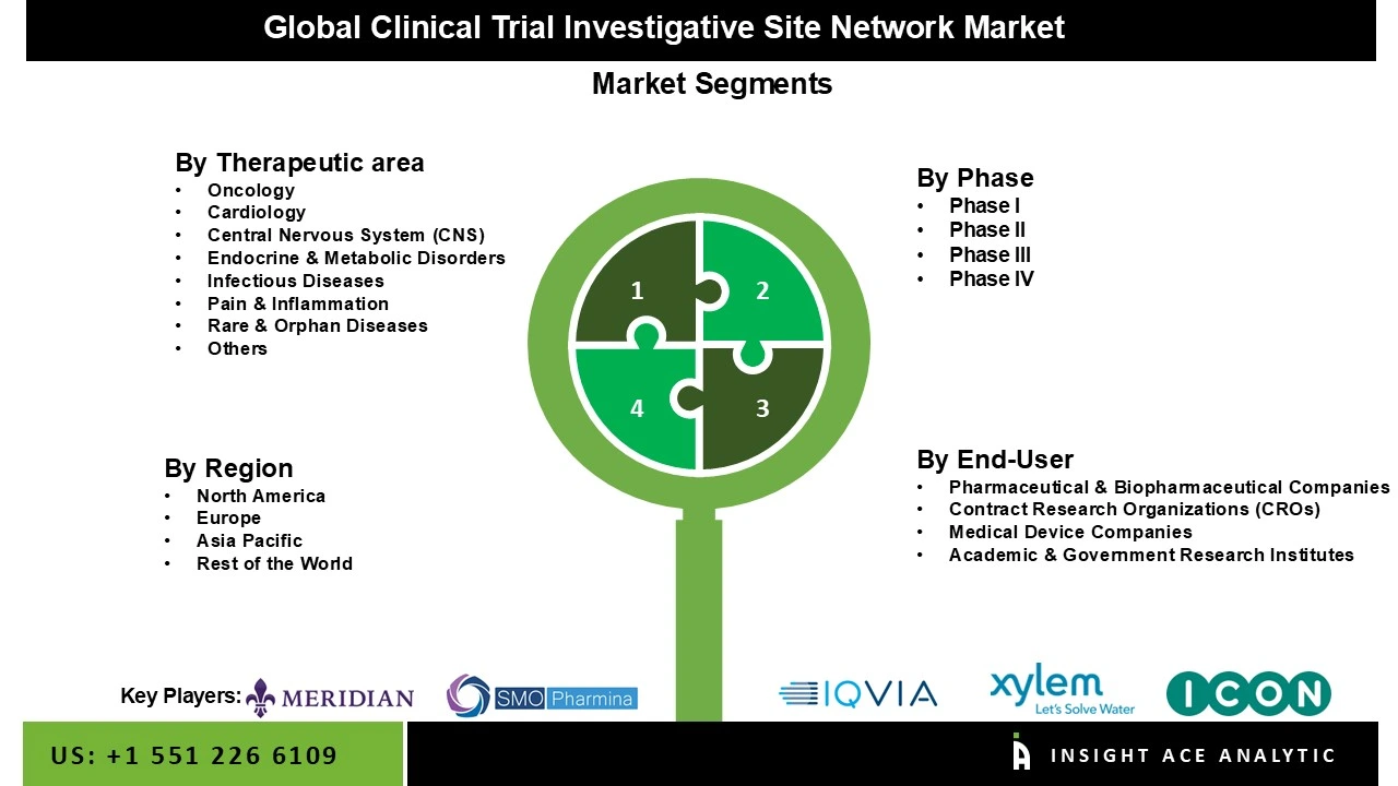Clinical Trial Investigative Site Network Market