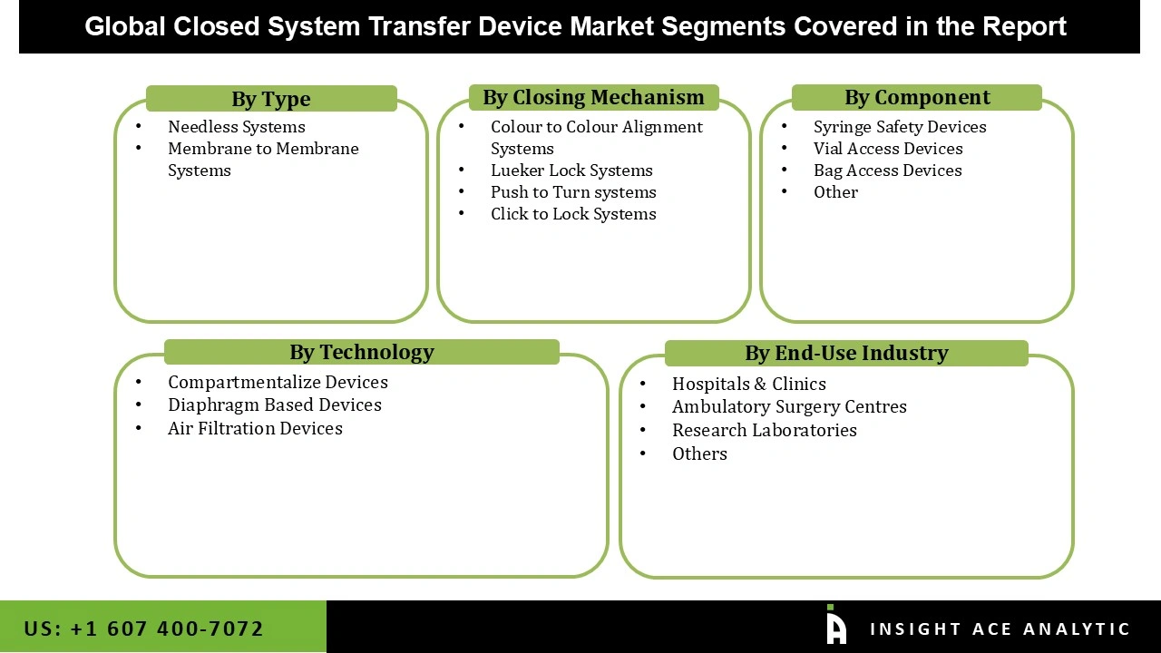 Closed System Transfer Device Market Segmentations Closed System Transfer Device Market