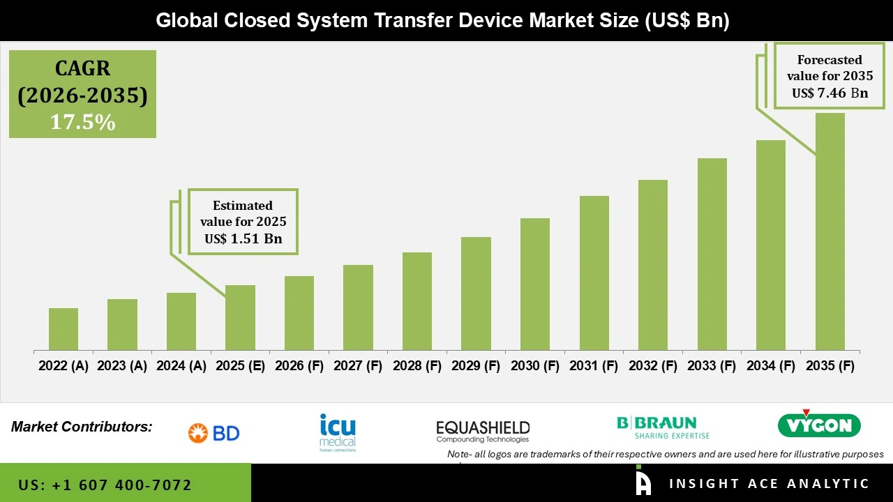 Closed System Transfer Device Market Size Closed System Transfer Device Market