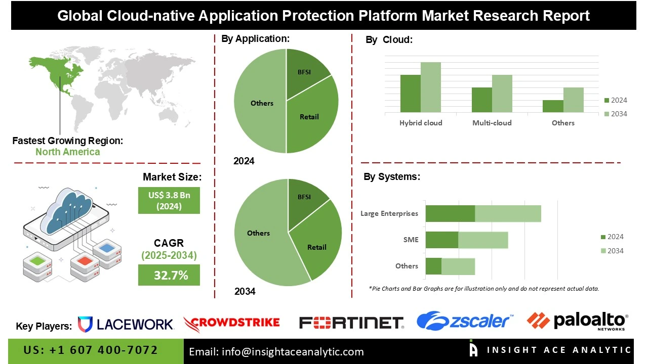 Cloud-native Application Protection Platform Market INFO
