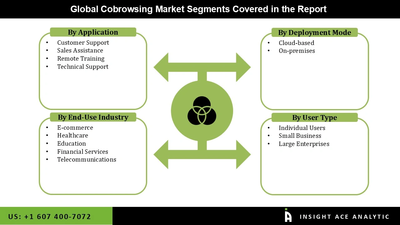 Cobrowsing Market Segmentations Cobrowsing Market