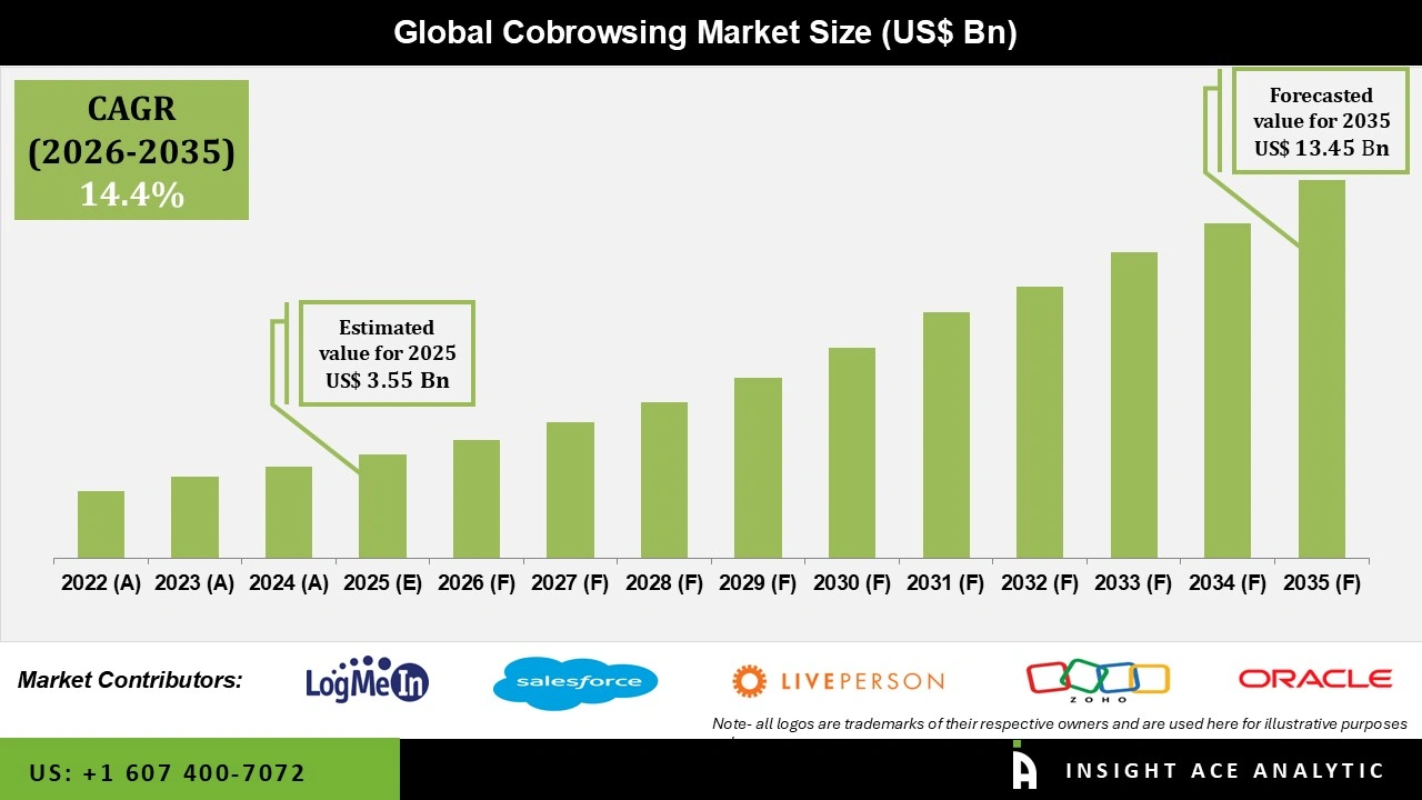 Cobrowsing Market Size Cobrowsing Market