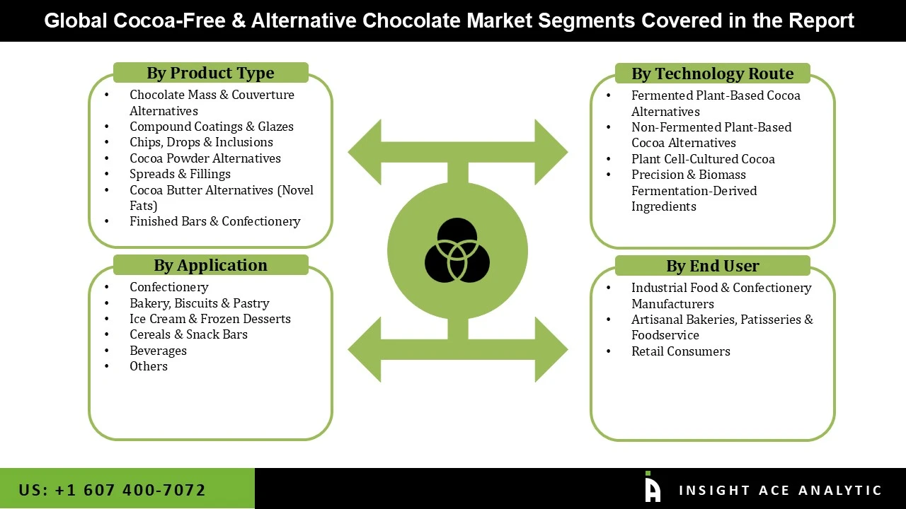Cocoa Free and Alternative Chocolate Market seg Cocoa Free and Alternative Chocolate Market seg