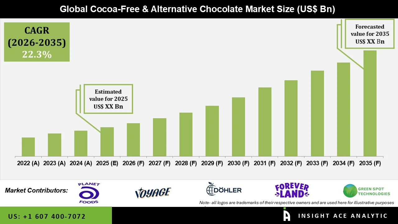 Cocoa Free and Alternative Chocolate Market Cocoa Free and Alternative Chocolate Market