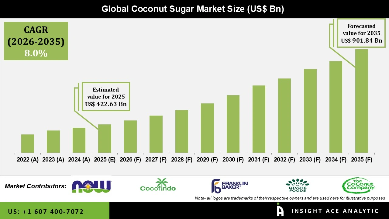 Coconut Sugar Market Size Coconut Sugar Market