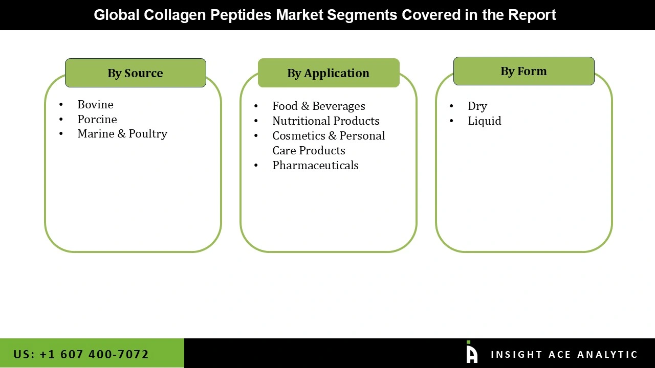 Collagen Peptides Market 