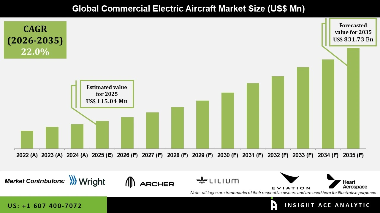 Commercial Electric Aircraft Market 