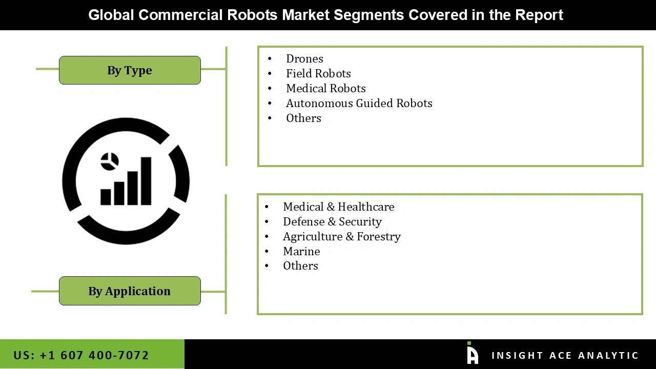 Commercial Robots’ Market Segmentations Commercial Robots’ Market