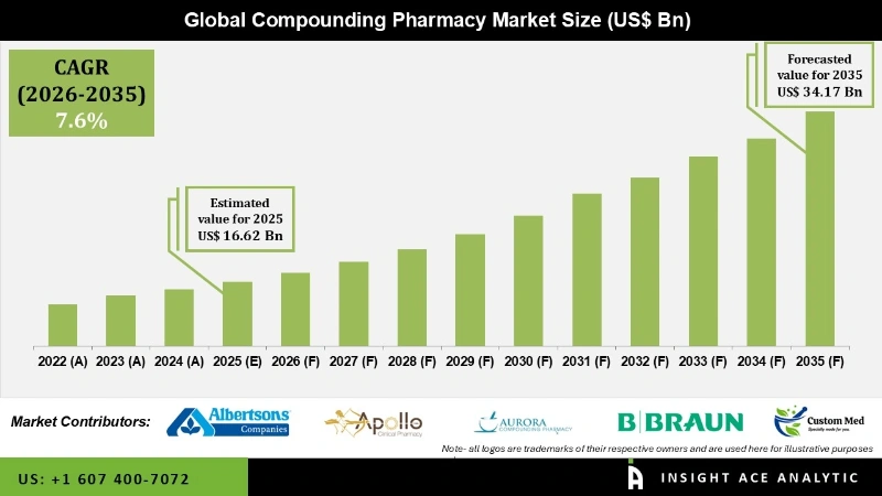 compounding pharmacy Market Infographics