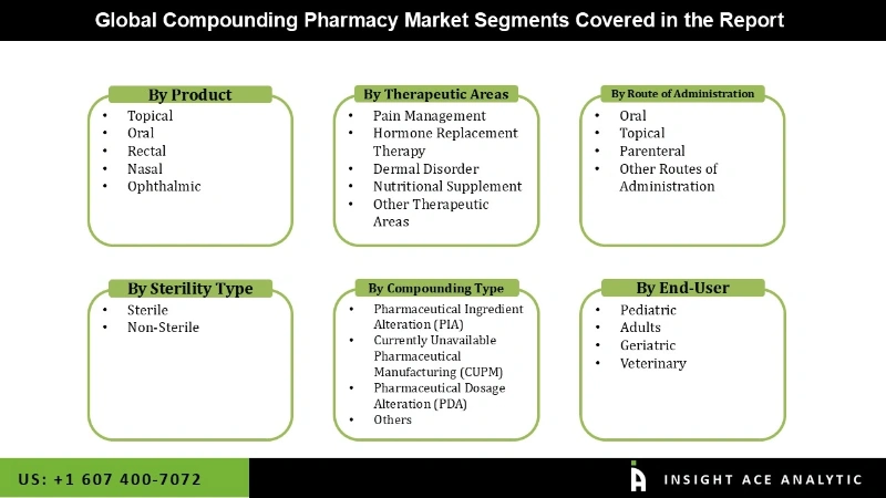 compound pharmacy Market Segmentation Analysis